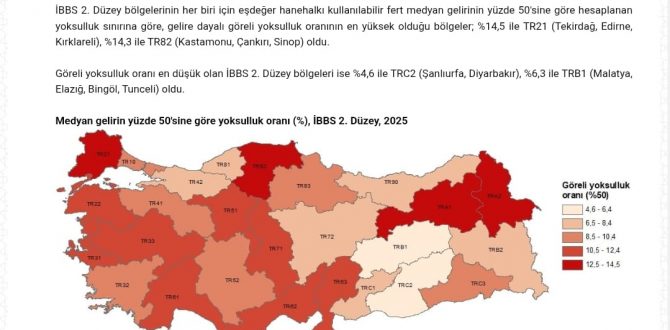 TÜİK’in verilerine göre Edirne, %14,5 yoksulluk oranıyla Türkiye’nin en yoksul üç ilinden biridir.